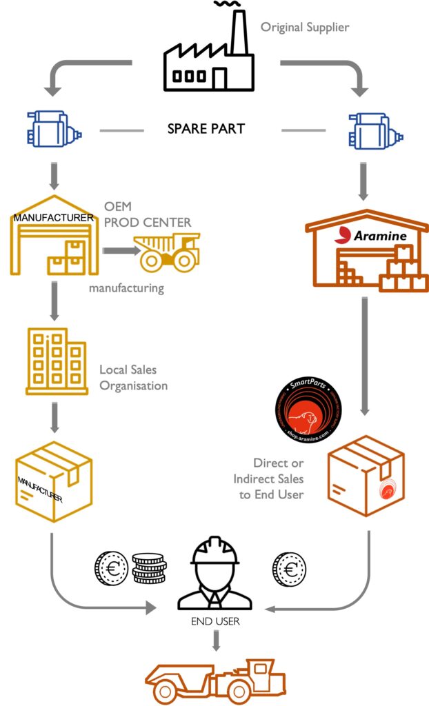 Genuine spare parts and components road map - Aramine - Smart Parts